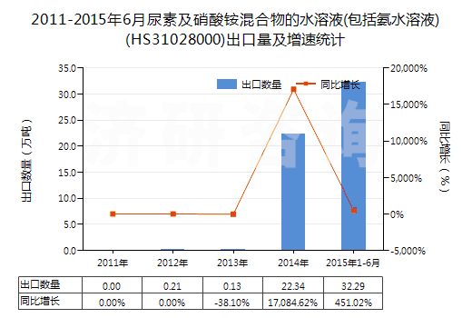 2011-2015年6月尿素及硝酸銨混合物的水溶液(包括氨水溶液)(HS31028000)出口量及增速統(tǒng)計(jì)